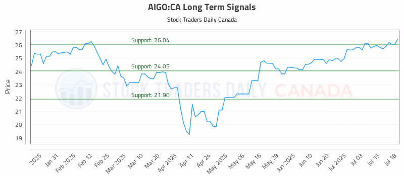 Stock Chart for AIGO:CA