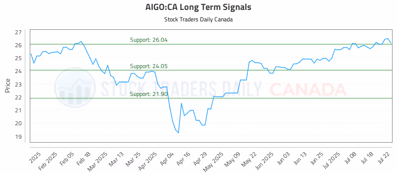 Stock Chart for AIGO:CA