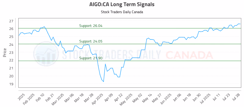 Stock Chart for AIGO:CA