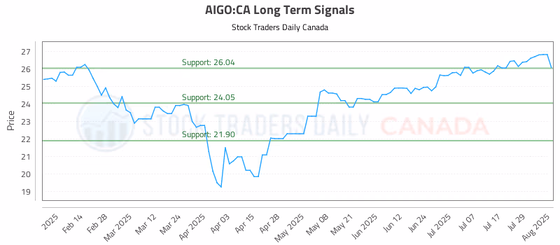 Stock Chart for AIGO:CA