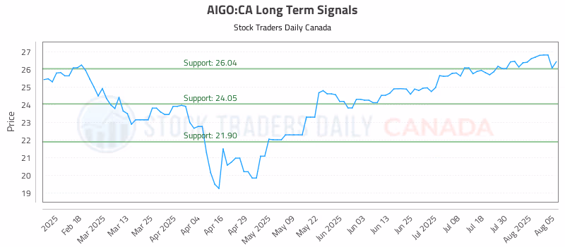 Stock Chart for AIGO:CA
