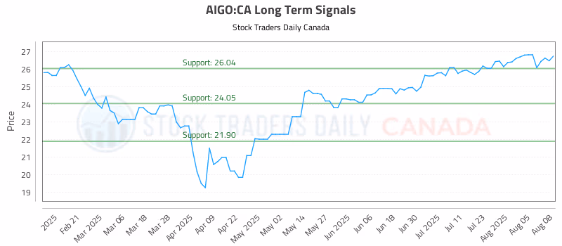 Stock Chart for AIGO:CA