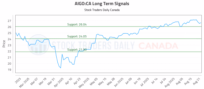 Stock Chart for AIGO:CA