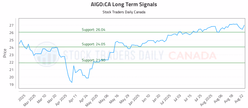 Stock Chart for AIGO:CA