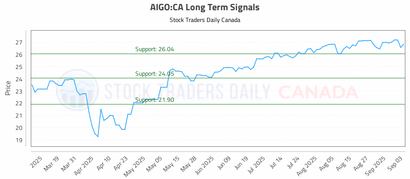 Stock Chart for AIGO:CA