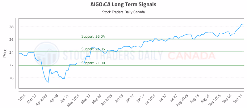 Stock Chart for AIGO:CA