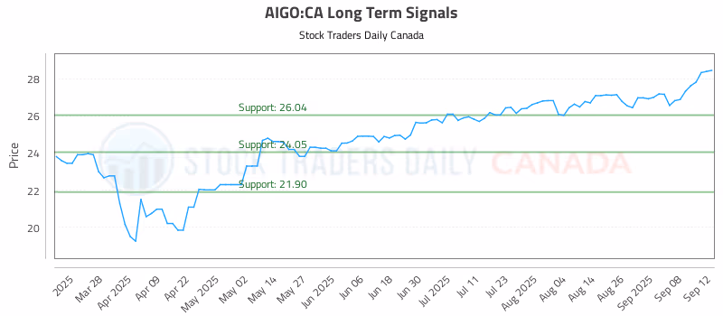 Stock Chart for AIGO:CA
