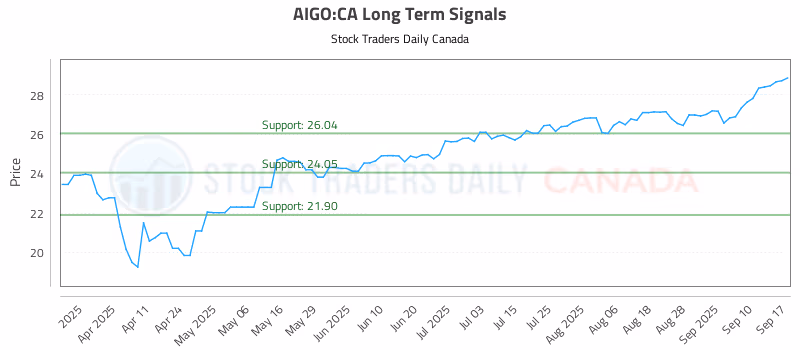 Stock Chart for AIGO:CA
