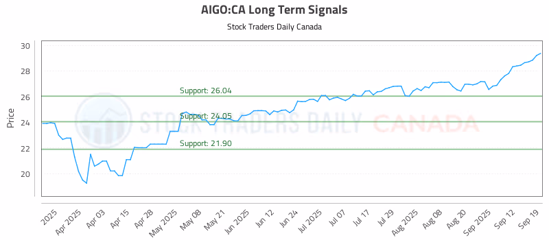 Stock Chart for AIGO:CA