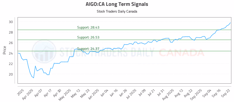 Stock Chart for AIGO:CA