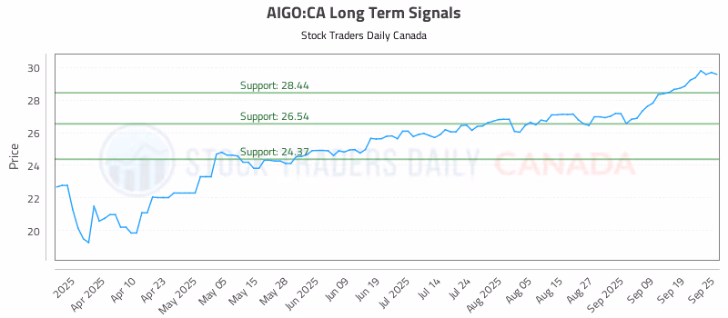 Stock Chart for AIGO:CA