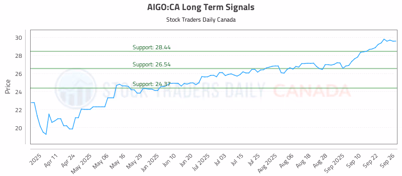 Stock Chart for AIGO:CA