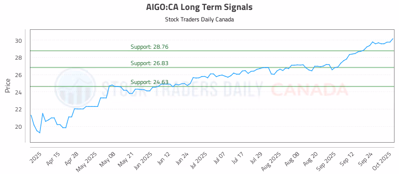 Stock Chart for AIGO:CA