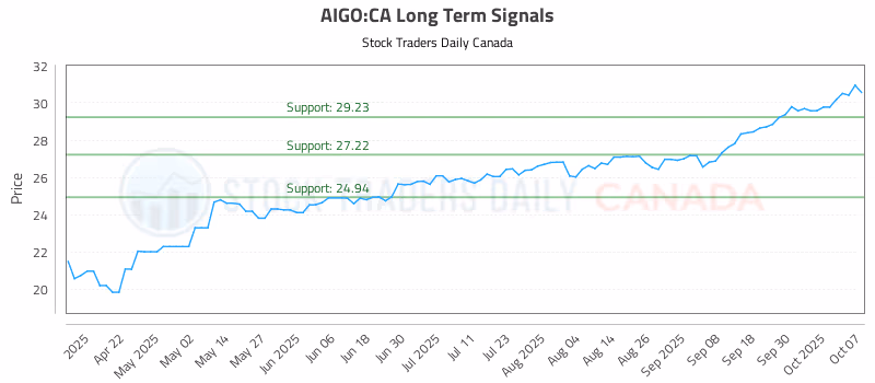 Stock Chart for AIGO:CA