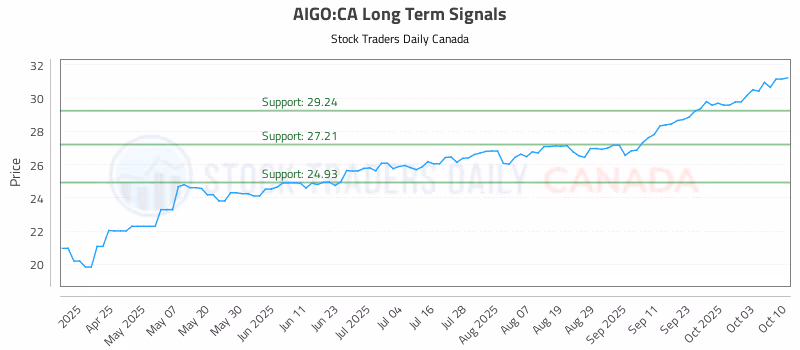 Stock Chart for AIGO:CA
