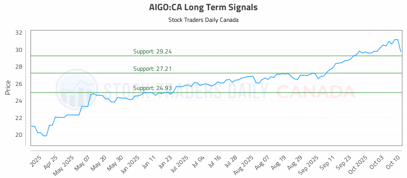 Stock Chart for AIGO:CA
