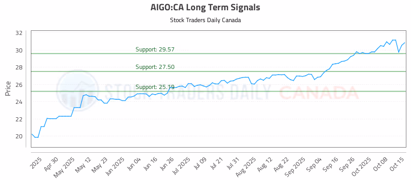 Stock Chart for AIGO:CA