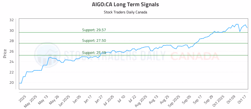 Stock Chart for AIGO:CA