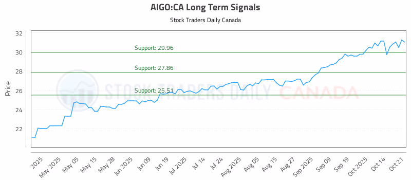 Stock Chart for AIGO:CA