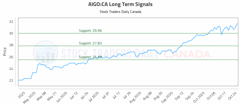 Stock Chart for AIGO:CA