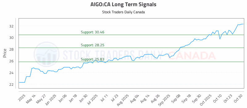 Stock Chart for AIGO:CA