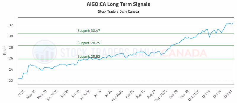 Stock Chart for AIGO:CA