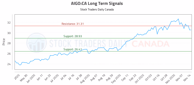 Stock Chart for AIGO:CA