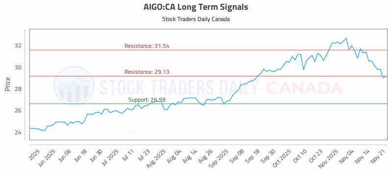 Stock Chart for AIGO:CA