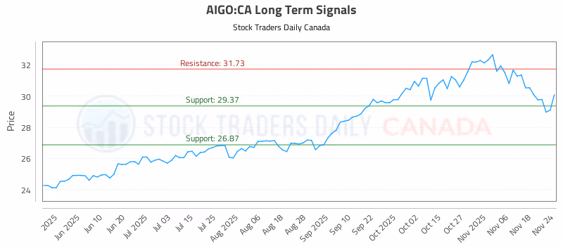Stock Chart for AIGO:CA