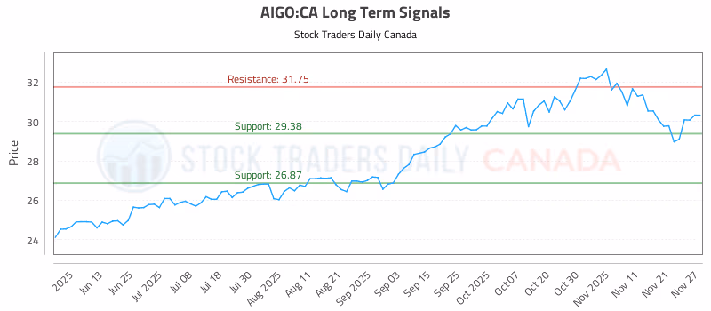 Stock Chart for AIGO:CA