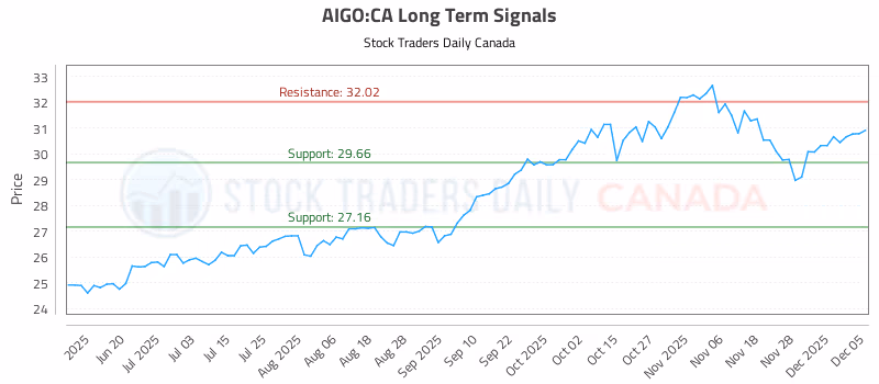 Stock Chart for AIGO:CA