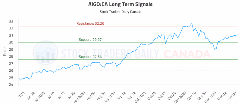 Stock Chart for AIGO:CA
