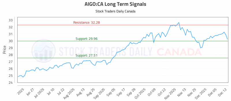 Stock Chart for AIGO:CA