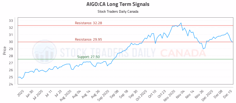 Stock Chart for AIGO:CA