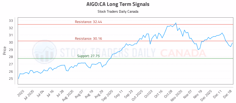 Stock Chart for AIGO:CA