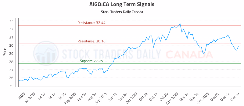 Stock Chart for AIGO:CA