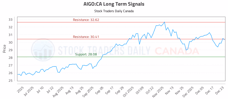 Stock Chart for AIGO:CA