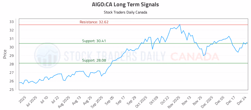 Stock Chart for AIGO:CA