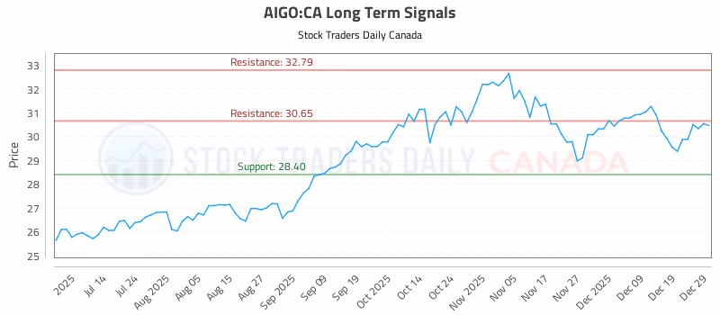 Stock Chart for AIGO:CA