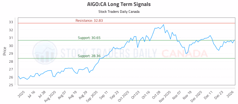 Stock Chart for AIGO:CA