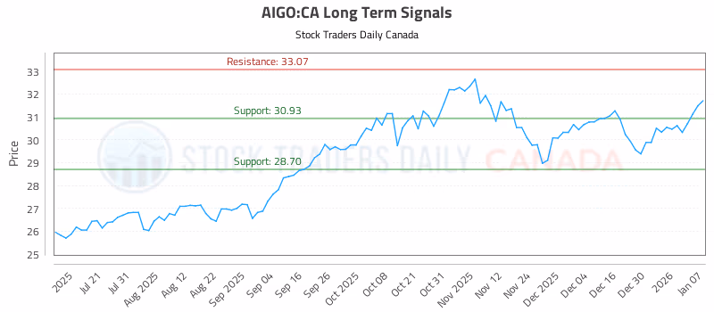 Stock Chart for AIGO:CA