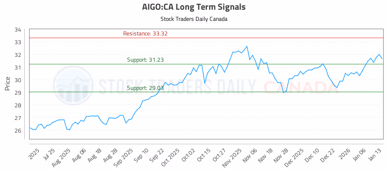 Stock Chart for AIGO:CA