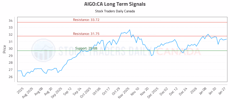 Stock Chart for AIGO:CA