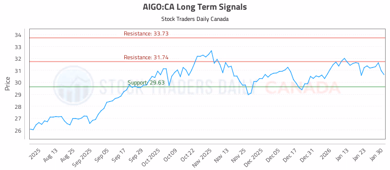 Stock Chart for AIGO:CA