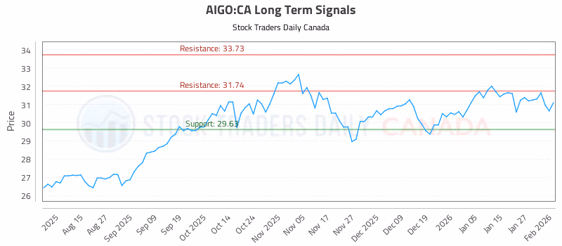 Stock Chart for AIGO:CA