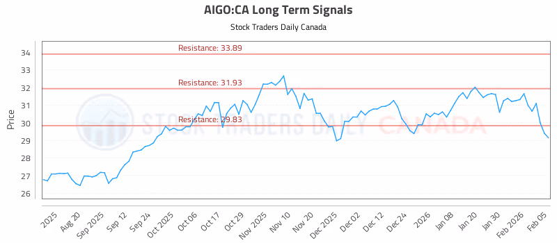 Stock Chart for AIGO:CA