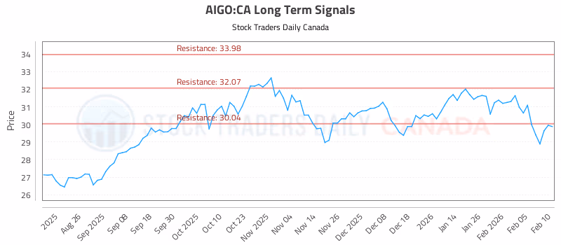 Stock Chart for AIGO:CA