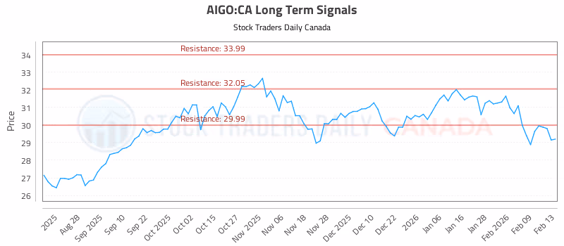 Stock Chart for AIGO:CA