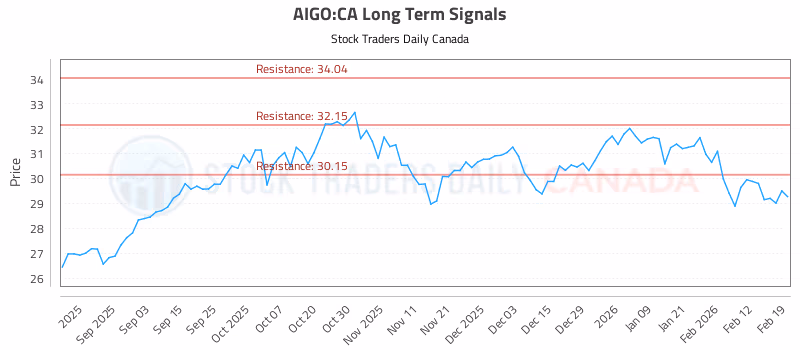 Stock Chart for AIGO:CA