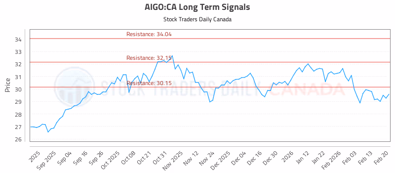 Stock Chart for AIGO:CA